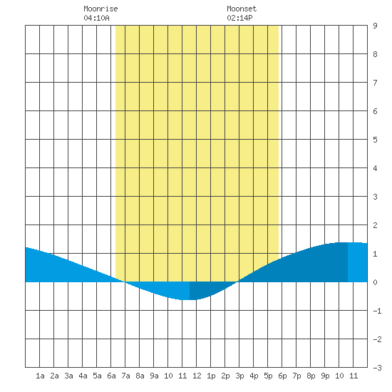 Lower Hall Landing tide chart for Monday, February 24, 2025