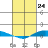 Lower Hall Landing tide chart for Monday, February 24, 2025