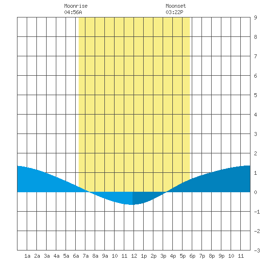 Lower Hall Landing tide chart for Tuesday, February 25, 2025