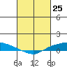 Lower Hall Landing tide chart for Tuesday, February 25, 2025
