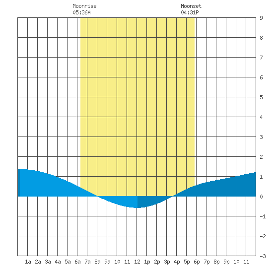 Lower Hall Landing tide chart for Wednesday, February 26, 2025