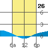 Lower Hall Landing tide chart for Wednesday, February 26, 2025