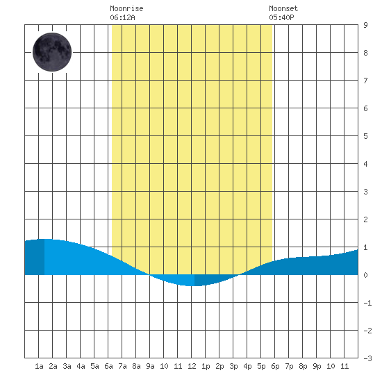 Lower Hall Landing tide chart for Thursday, February 27, 2025