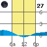 Lower Hall Landing tide chart for Thursday, February 27, 2025