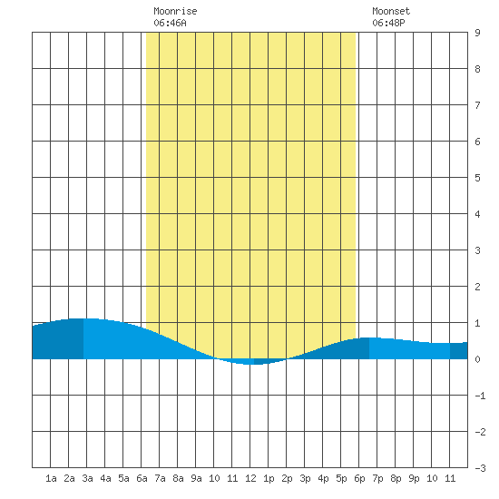 Lower Hall Landing tide chart for Friday, February 28, 2025