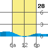 Lower Hall Landing tide chart for Friday, February 28, 2025