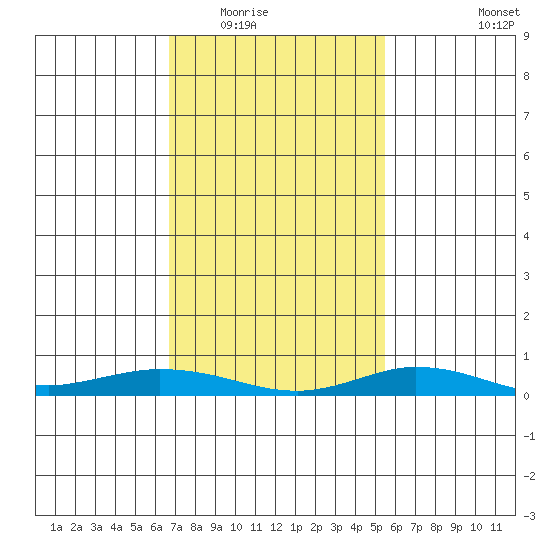 Lower Hall Landing tide chart for Sunday, February 2, 2025