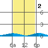 Lower Hall Landing tide chart for Sunday, February 2, 2025
