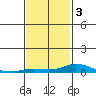 Lower Hall Landing tide chart for Monday, February 3, 2025