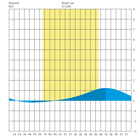 Lower Hall Landing tide chart for Tuesday, February 4, 2025