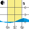 Lower Hall Landing tide chart for Wednesday, February 5, 2025