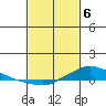 Lower Hall Landing tide chart for Thursday, February 6, 2025