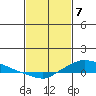 Lower Hall Landing tide chart for Friday, February 7, 2025