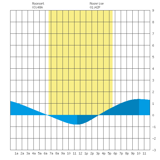 Lower Hall Landing tide chart for Saturday, February 8, 2025