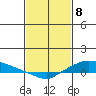 Lower Hall Landing tide chart for Saturday, February 8, 2025