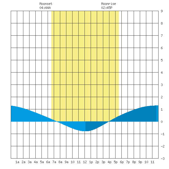 Lower Hall Landing tide chart for Sunday, February 9, 2025