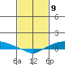 Lower Hall Landing tide chart for Sunday, February 9, 2025
