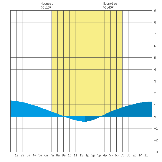 Lower Hall Landing tide chart for Monday, March 10, 2025