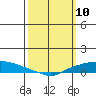 Lower Hall Landing tide chart for Monday, March 10, 2025