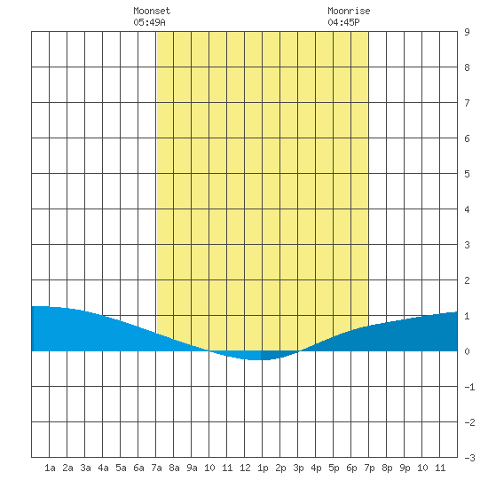 Lower Hall Landing tide chart for Tuesday, March 11, 2025