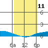 Lower Hall Landing tide chart for Tuesday, March 11, 2025