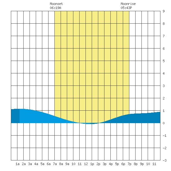 Lower Hall Landing tide chart for Wednesday, March 12, 2025