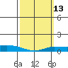 Lower Hall Landing tide chart for Thursday, March 13, 2025