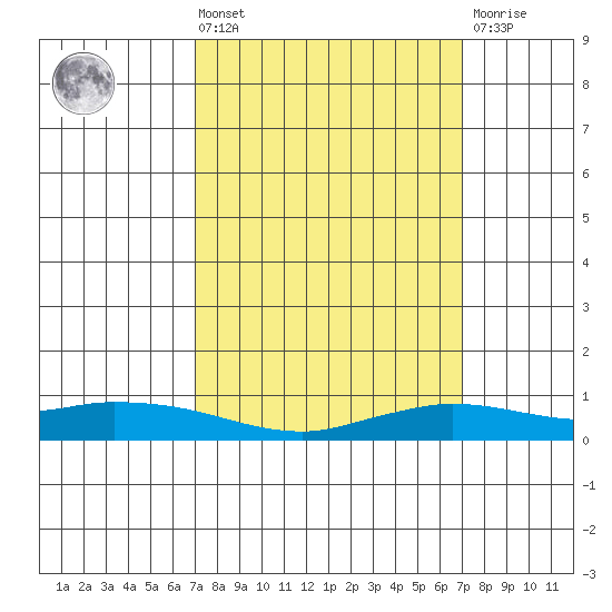 Lower Hall Landing tide chart for Friday, March 14, 2025