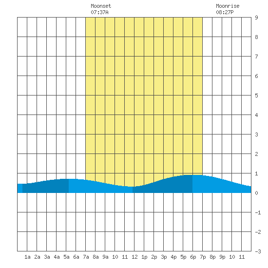 Lower Hall Landing tide chart for Saturday, March 15, 2025