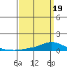 Lower Hall Landing tide chart for Wednesday, March 19, 2025