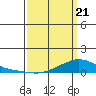 Lower Hall Landing tide chart for Friday, March 21, 2025