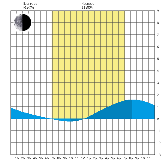 Lower Hall Landing tide chart for Saturday, March 22, 2025