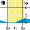 Lower Hall Landing tide chart for Saturday, March 22, 2025