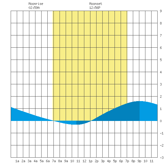 Lower Hall Landing tide chart for Sunday, March 23, 2025
