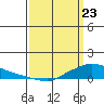 Lower Hall Landing tide chart for Sunday, March 23, 2025