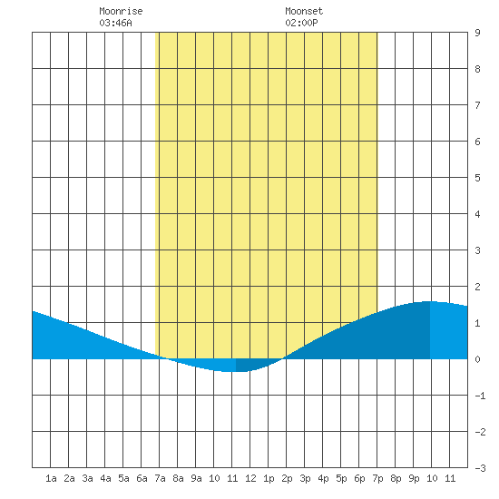 Lower Hall Landing tide chart for Monday, March 24, 2025