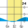 Lower Hall Landing tide chart for Monday, March 24, 2025