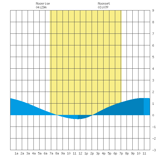Lower Hall Landing tide chart for Tuesday, March 25, 2025