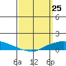 Lower Hall Landing tide chart for Tuesday, March 25, 2025