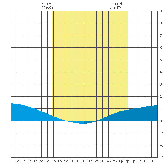 Lower Hall Landing tide chart for Wednesday, March 26, 2025