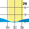 Lower Hall Landing tide chart for Wednesday, March 26, 2025