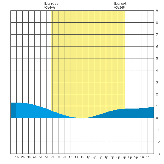 Lower Hall Landing tide chart for Thursday, March 27, 2025