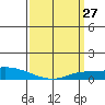 Lower Hall Landing tide chart for Thursday, March 27, 2025