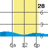 Lower Hall Landing tide chart for Friday, March 28, 2025