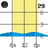 Lower Hall Landing tide chart for Saturday, March 29, 2025
