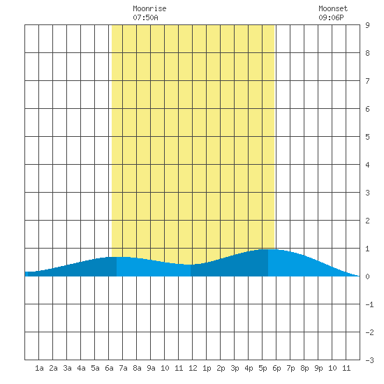 Lower Hall Landing tide chart for Sunday, March 2, 2025