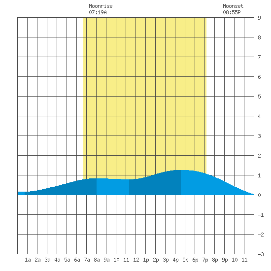 Lower Hall Landing tide chart for Sunday, March 30, 2025