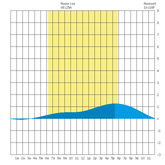 Lower Hall Landing tide chart for Monday, March 3, 2025