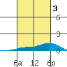 Lower Hall Landing tide chart for Monday, March 3, 2025