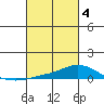 Lower Hall Landing tide chart for Tuesday, March 4, 2025